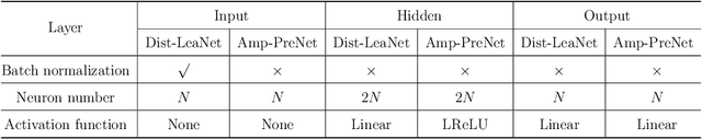 Figure 2 for Amplitude Prediction from Uplink to Downlink CSI against Receiver Distortion in FDD Systems