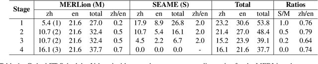 Figure 2 for Simple yet Effective Code-Switching Language Identification with Multitask Pre-Training and Transfer Learning