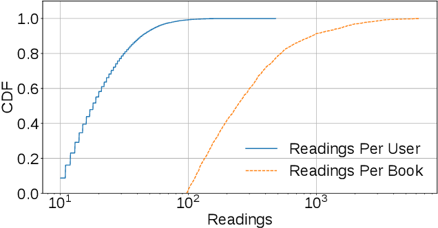 Figure 1 for Recommendation Systems in Libraries: an Application with Heterogeneous Data Sources