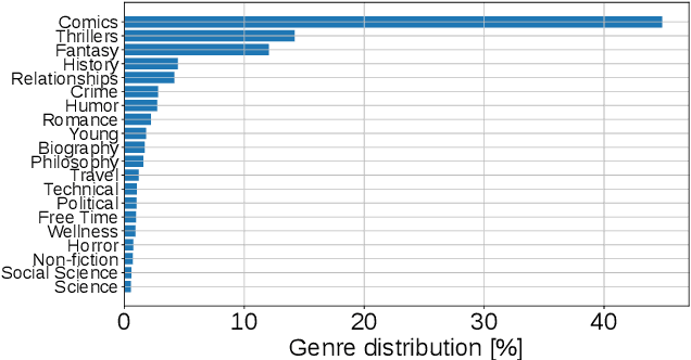 Figure 3 for Recommendation Systems in Libraries: an Application with Heterogeneous Data Sources