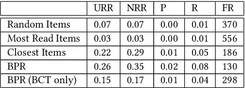 Figure 2 for Recommendation Systems in Libraries: an Application with Heterogeneous Data Sources