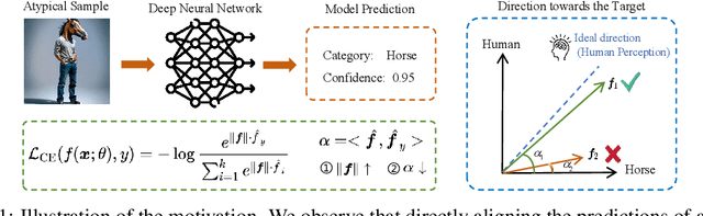 Figure 1 for Typicalness-Aware Learning for Failure Detection