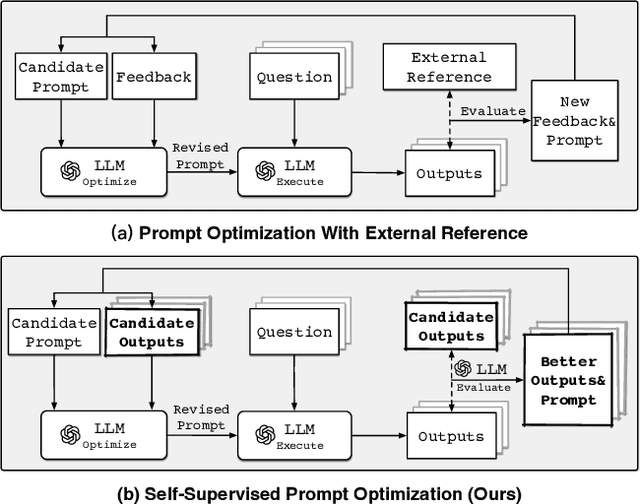 Figure 1 for Self-Supervised Prompt Optimization