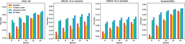 Figure 4 for Adaptive Masking Enhances Visual Grounding