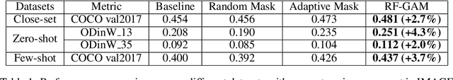 Figure 1 for Adaptive Masking Enhances Visual Grounding