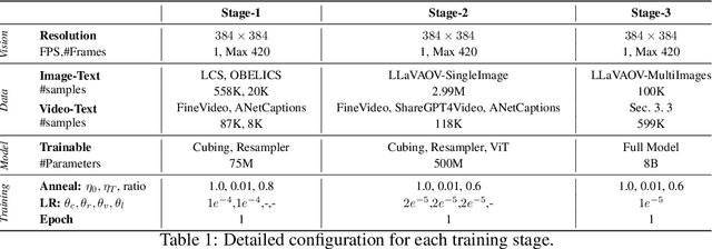 Figure 1 for An LMM for Efficient Video Understanding via Reinforced Compression of Video Cubes