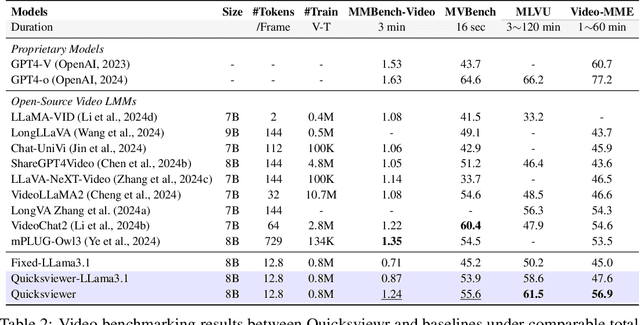 Figure 3 for An LMM for Efficient Video Understanding via Reinforced Compression of Video Cubes