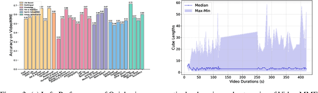 Figure 4 for An LMM for Efficient Video Understanding via Reinforced Compression of Video Cubes