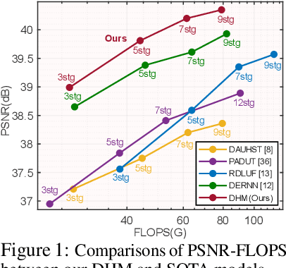 Figure 1 for Dual Hyperspectral Mamba for Efficient Spectral Compressive Imaging