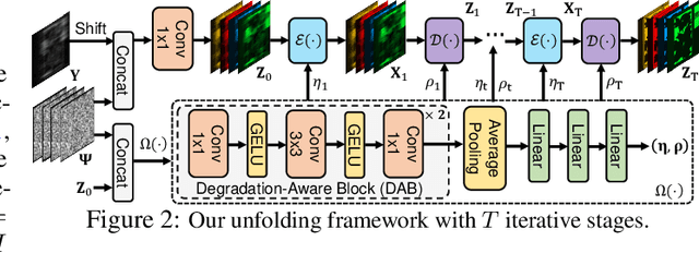 Figure 3 for Dual Hyperspectral Mamba for Efficient Spectral Compressive Imaging