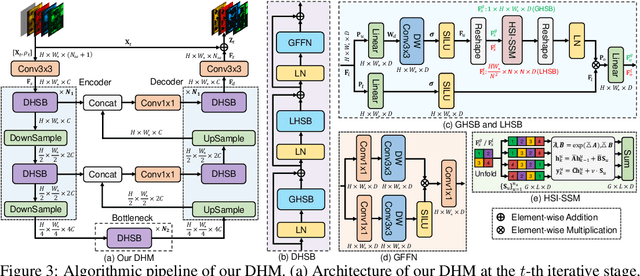 Figure 4 for Dual Hyperspectral Mamba for Efficient Spectral Compressive Imaging