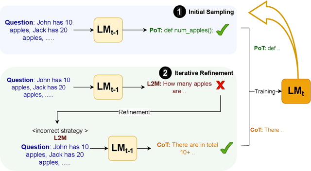 Figure 1 for SMART: Self-learning Meta-strategy Agent for Reasoning Tasks