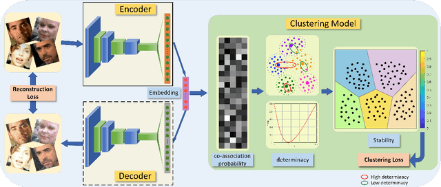 Figure 1 for Deep Embedding Clustering Driven by Sample Stability