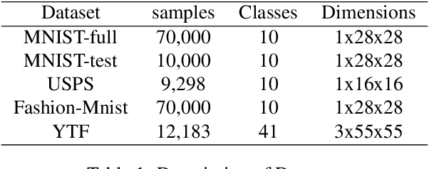 Figure 2 for Deep Embedding Clustering Driven by Sample Stability