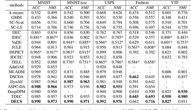 Figure 4 for Deep Embedding Clustering Driven by Sample Stability