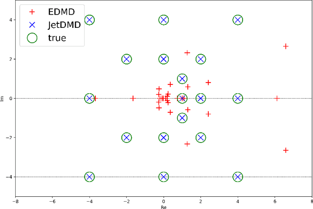 Figure 1 for Koopman operators with intrinsic observables in rigged reproducing kernel Hilbert spaces