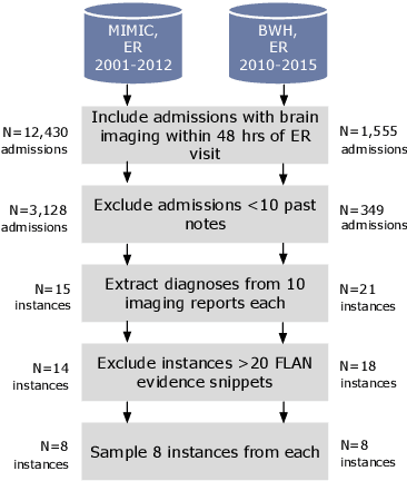 Figure 3 for Retrieving Evidence from EHRs with LLMs: Possibilities and Challenges