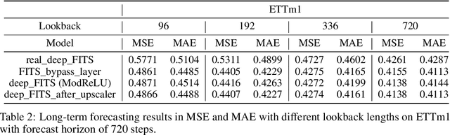 Figure 4 for Self-Supervised Learning for Time Series: A Review & Critique of FITS