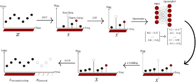 Figure 1 for Self-Supervised Learning for Time Series: A Review & Critique of FITS