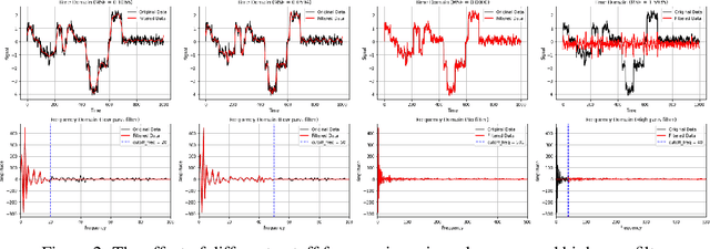 Figure 3 for Self-Supervised Learning for Time Series: A Review & Critique of FITS