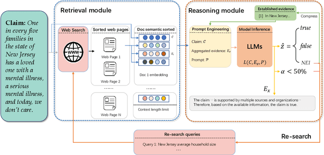 Figure 3 for Re-Search for The Truth: Multi-round Retrieval-augmented Large Language Models are Strong Fake News Detectors