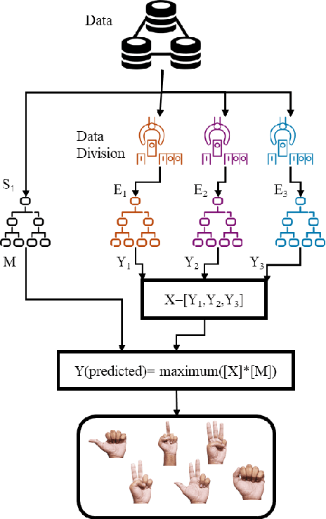 Figure 4 for MEET: Mixture of Experts Extra Tree-Based sEMG Hand Gesture Identification