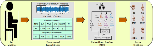 Figure 1 for MEET: Mixture of Experts Extra Tree-Based sEMG Hand Gesture Identification