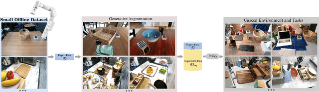 Figure 1 for Semantically Controllable Augmentations for Generalizable Robot Learning