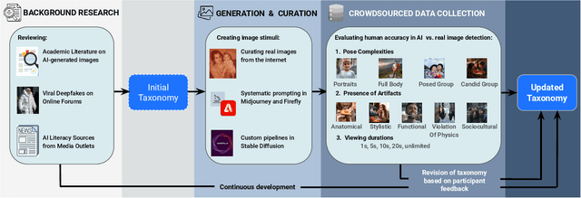 Figure 2 for Characterizing Photorealism and Artifacts in Diffusion Model-Generated Images