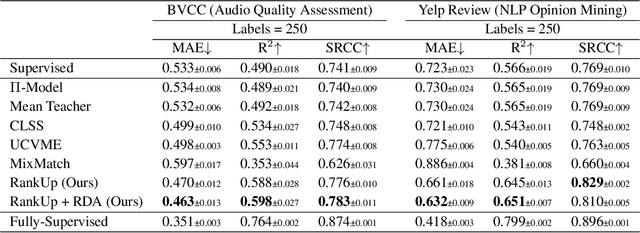 Figure 4 for RankUp: Boosting Semi-Supervised Regression with an Auxiliary Ranking Classifier