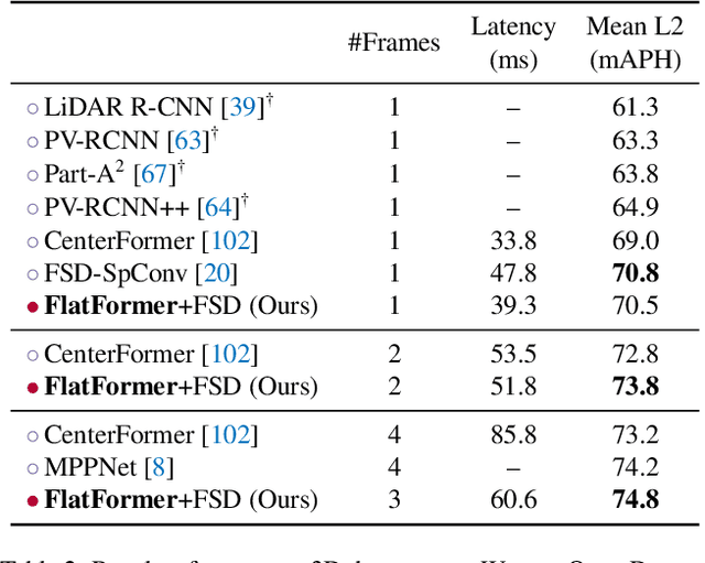 Figure 4 for FlatFormer: Flattened Window Attention for Efficient Point Cloud Transformer