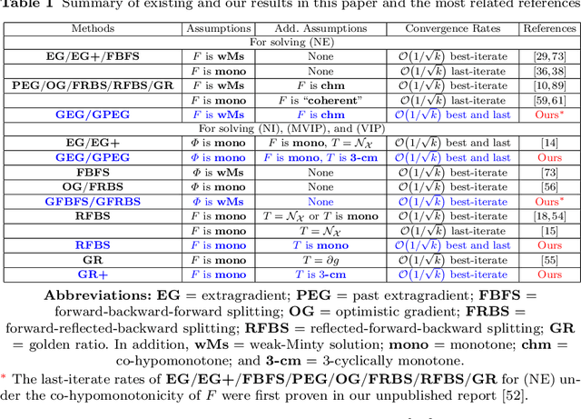 Figure 1 for Revisiting Extragradient-Type Methods -- Part 1: Generalizations and Sublinear Convergence Rates