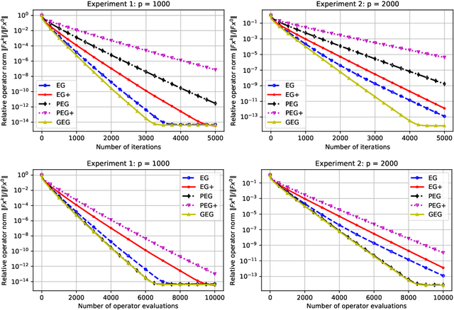Figure 3 for Revisiting Extragradient-Type Methods -- Part 1: Generalizations and Sublinear Convergence Rates