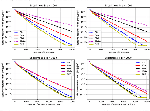 Figure 4 for Revisiting Extragradient-Type Methods -- Part 1: Generalizations and Sublinear Convergence Rates