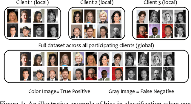 Figure 1 for GLOCALFAIR: Jointly Improving Global and Local Group Fairness in Federated Learning