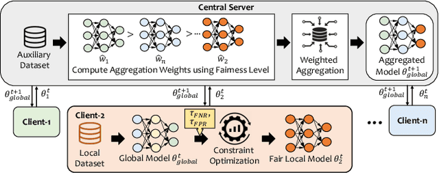 Figure 3 for GLOCALFAIR: Jointly Improving Global and Local Group Fairness in Federated Learning