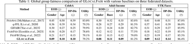 Figure 2 for GLOCALFAIR: Jointly Improving Global and Local Group Fairness in Federated Learning