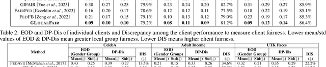 Figure 4 for GLOCALFAIR: Jointly Improving Global and Local Group Fairness in Federated Learning