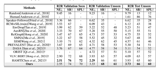 Figure 2 for Self-supervised 3D Semantic Representation Learning for Vision-and-Language Navigation