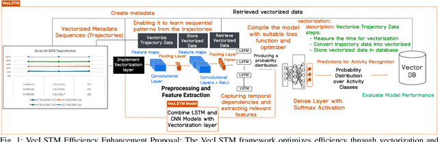Figure 1 for VecLSTM: Trajectory Data Processing and Management for Activity Recognition through LSTM Vectorization and Database Integration