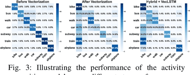 Figure 3 for VecLSTM: Trajectory Data Processing and Management for Activity Recognition through LSTM Vectorization and Database Integration