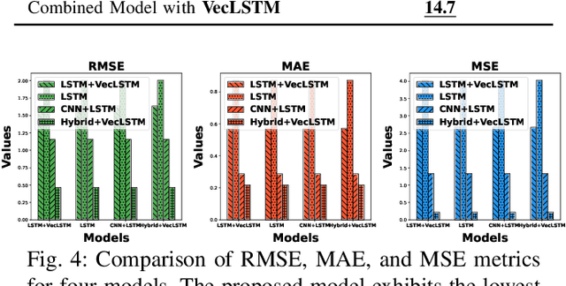 Figure 4 for VecLSTM: Trajectory Data Processing and Management for Activity Recognition through LSTM Vectorization and Database Integration