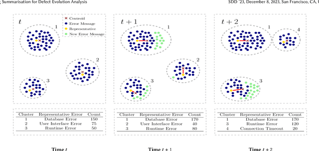 Figure 1 for Log Summarisation for Defect Evolution Analysis