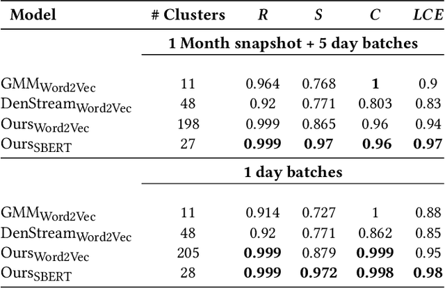 Figure 2 for Log Summarisation for Defect Evolution Analysis