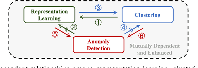 Figure 1 for Towards a Unified Framework of Clustering-based Anomaly Detection