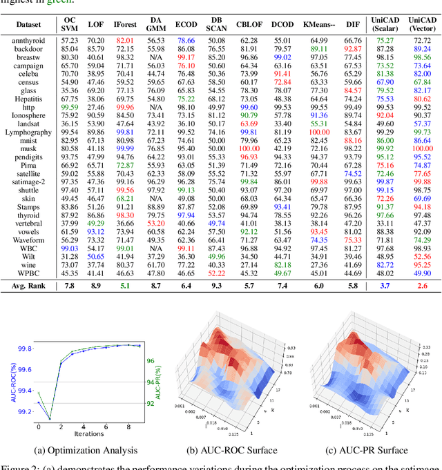 Figure 2 for Towards a Unified Framework of Clustering-based Anomaly Detection