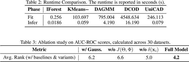 Figure 3 for Towards a Unified Framework of Clustering-based Anomaly Detection