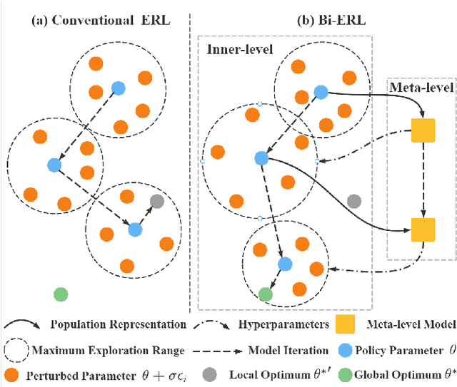 Figure 1 for BiERL: A Meta Evolutionary Reinforcement Learning Framework via Bilevel Optimization