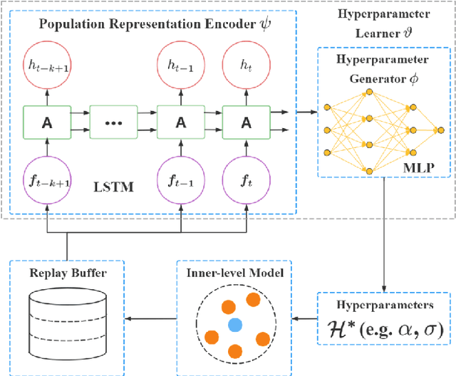 Figure 3 for BiERL: A Meta Evolutionary Reinforcement Learning Framework via Bilevel Optimization