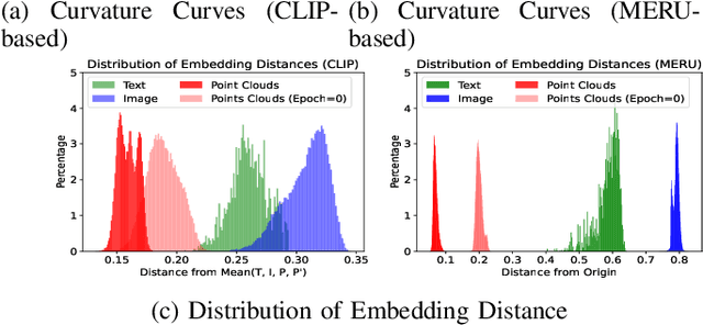 Figure 1 for Hyperbolic Contrastive Learning for Hierarchical 3D Point Cloud Embedding